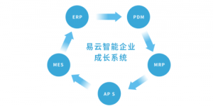 2021了，离散型制造企业还未实现智能制造​？快来围观，ES易云智能企业成长系统来啦！