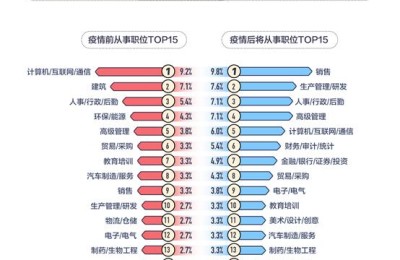 一线和新一线城市三成职场人计划疫情后换工作