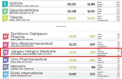 恒瑞医药以5.18亿美元位列第36名，位列上榜中国医药企业榜首