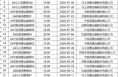 中原消金融资突破：累计ABS额度达170亿元