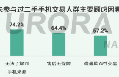 极光报告：二手手机交易仍有痛点，转转质检服务获用户认可