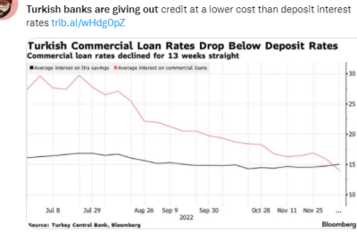 商业贷款利率比存款利率还低：土耳其银行开始“送钱”了？