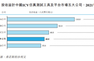 智能驾驶测试平台赛目科技递表 华为入股近三年盈利持续下滑