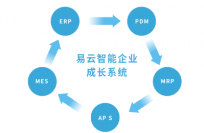 2021了，离散型制造企业还未实现智能制造​？快来围观，ES易云智能企业成长系统来啦！