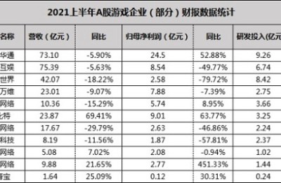 A股上市游戏公司半年业绩复盘 世纪华通成稳健型投资者首选